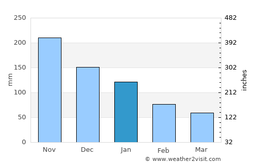 Tambongon average rain in January