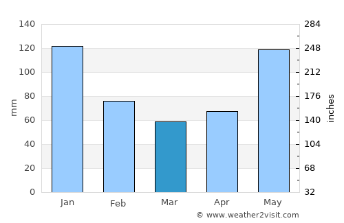 Tambongon average rain in March