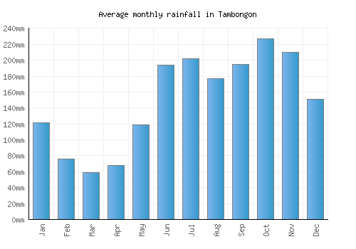 Tambongon monthly rainfall chart (mm)