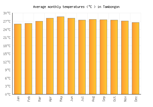 Tambongon average temperature chart (Celsius)