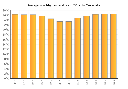 Tambopata average temperature chart (Celsius)