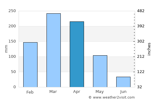 Tamboril average rain in April