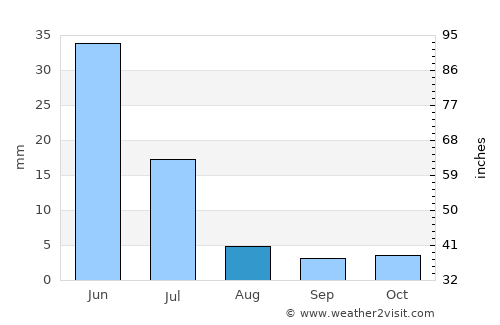 Tamboril average rain in August