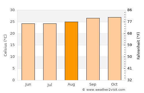 Tamboril average temperature in August