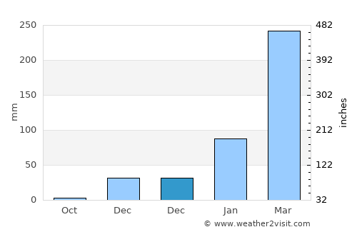 Tamboril average rain in December