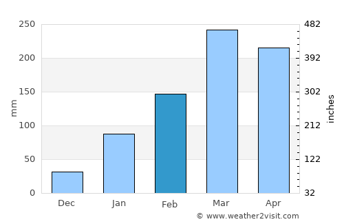 Tamboril average rain in February