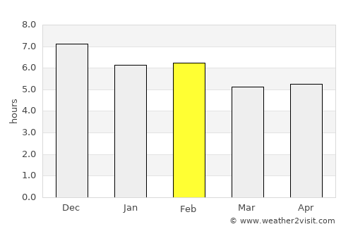 Tamboril average rain in February