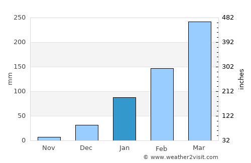 Tamboril average rain in January