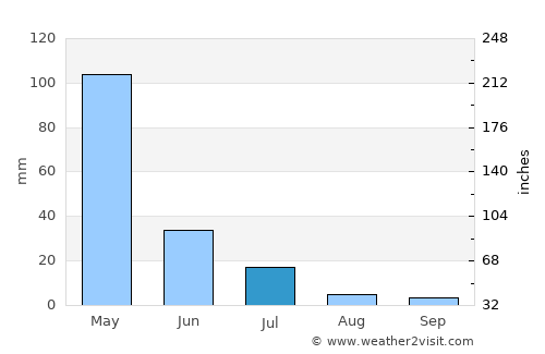 Tamboril average rain in July