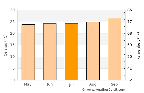 Tamboril average temperature in July