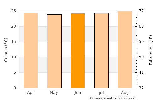 Tamboril average temperature in June