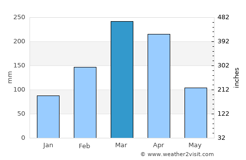 Tamboril average rain in March
