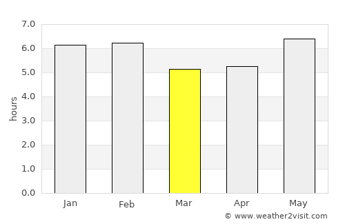 Tamboril average rain in March