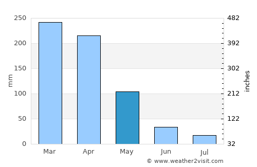 Tamboril average rain in May