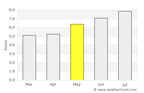 Tamboril average rain in May