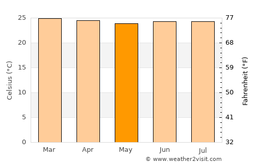 Tamboril average temperature in May