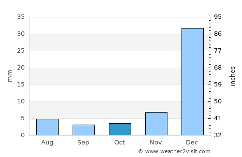 Tamboril average rain in October
