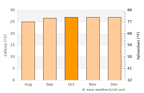 Tamboril average temperature in October