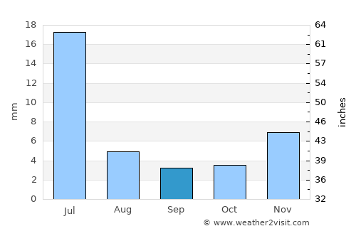 Tamboril average rain in September