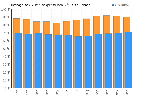 Tamboril average minimum / maximum temperatures (Fahrenheit)