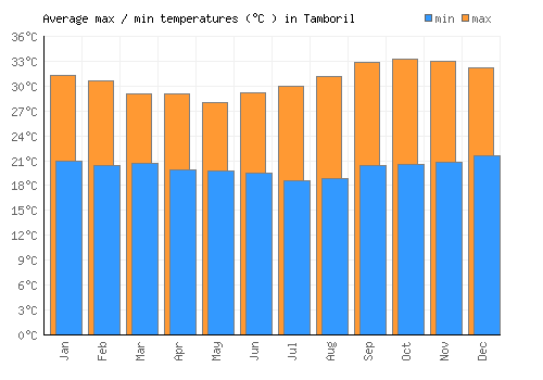 Tamboril average minimum / maximum temperatures (Celsius)