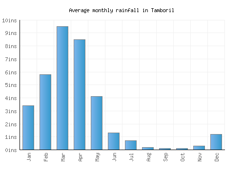 Tamboril monthly rainfall chart (inches)