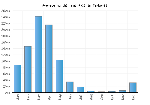 Tamboril monthly rainfall chart (mm)