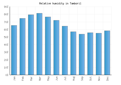 Tamboril relative humidity averages