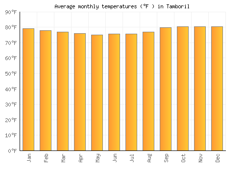 Tamboril average temperature chart (Fahrenheit)