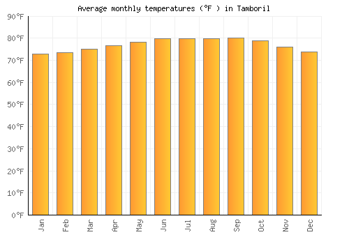 Tamboril average temperature chart (Fahrenheit)