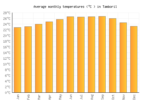 Tamboril average temperature chart (Celsius)