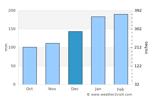 Tamborine Mountain average rain in December