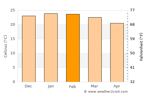 Tamborine Mountain average temperature in February