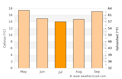 Tamborine Mountain average temperature in July