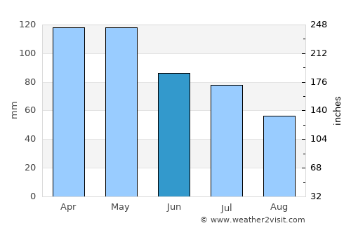 Tamborine Mountain average rain in June