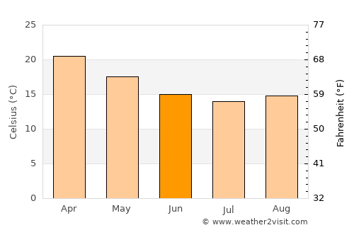 Tamborine Mountain average temperature in June