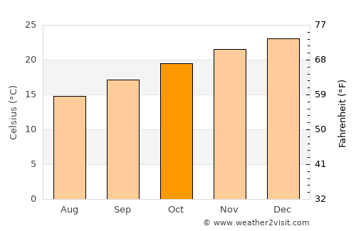 Tamborine Mountain average temperature in October