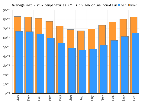 Tamborine Mountain average minimum / maximum temperatures (Fahrenheit)
