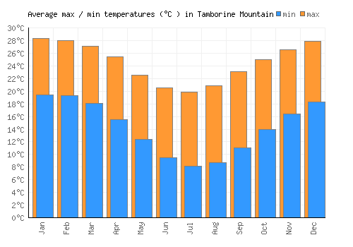 Tamborine Mountain average minimum / maximum temperatures (Celsius)