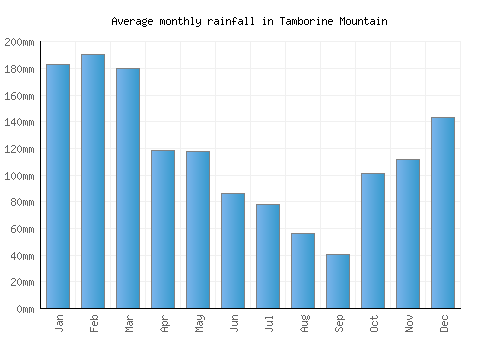 Tamborine Mountain monthly rainfall chart (mm)