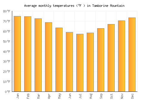 Tamborine Mountain average temperature chart (Fahrenheit)