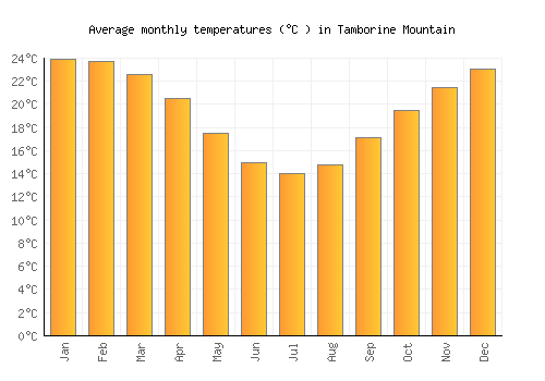 Tamborine Mountain average temperature chart (Celsius)