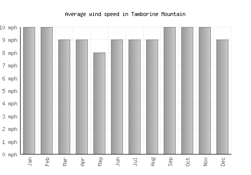 Tamborine Mountain average winspeed by month (mph)