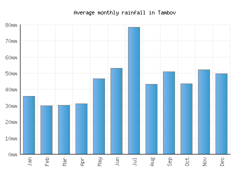 Tambov monthly rainfall chart (mm)