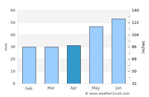 Tambov average rain in April