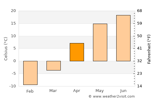 Tambov average temperature in April
