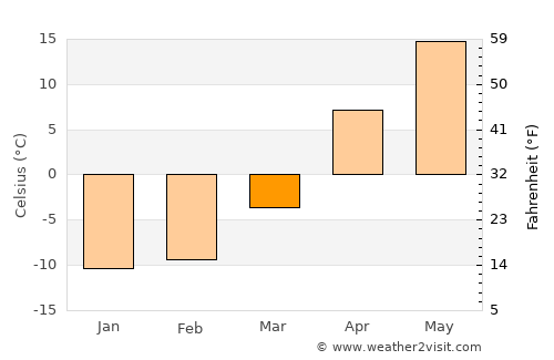 Tambov average temperature in March