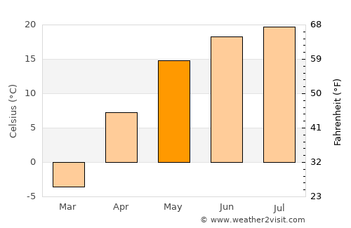 Tambov average temperature in May