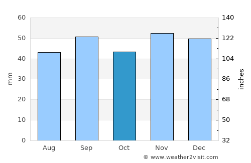 Tambov average rain in October