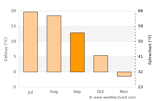 Tambov average temperature in September